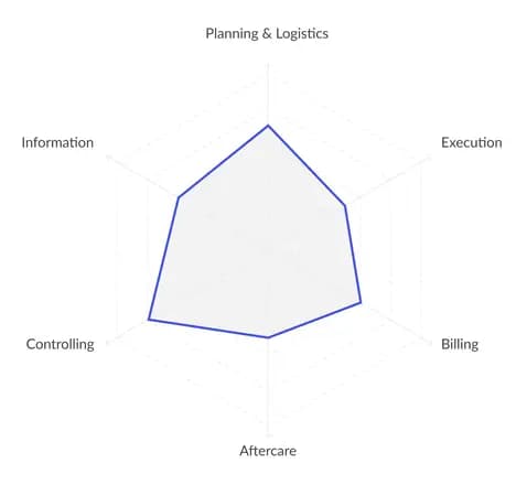 A graph illustrating 6 different fields in which a craft business can digitally transform